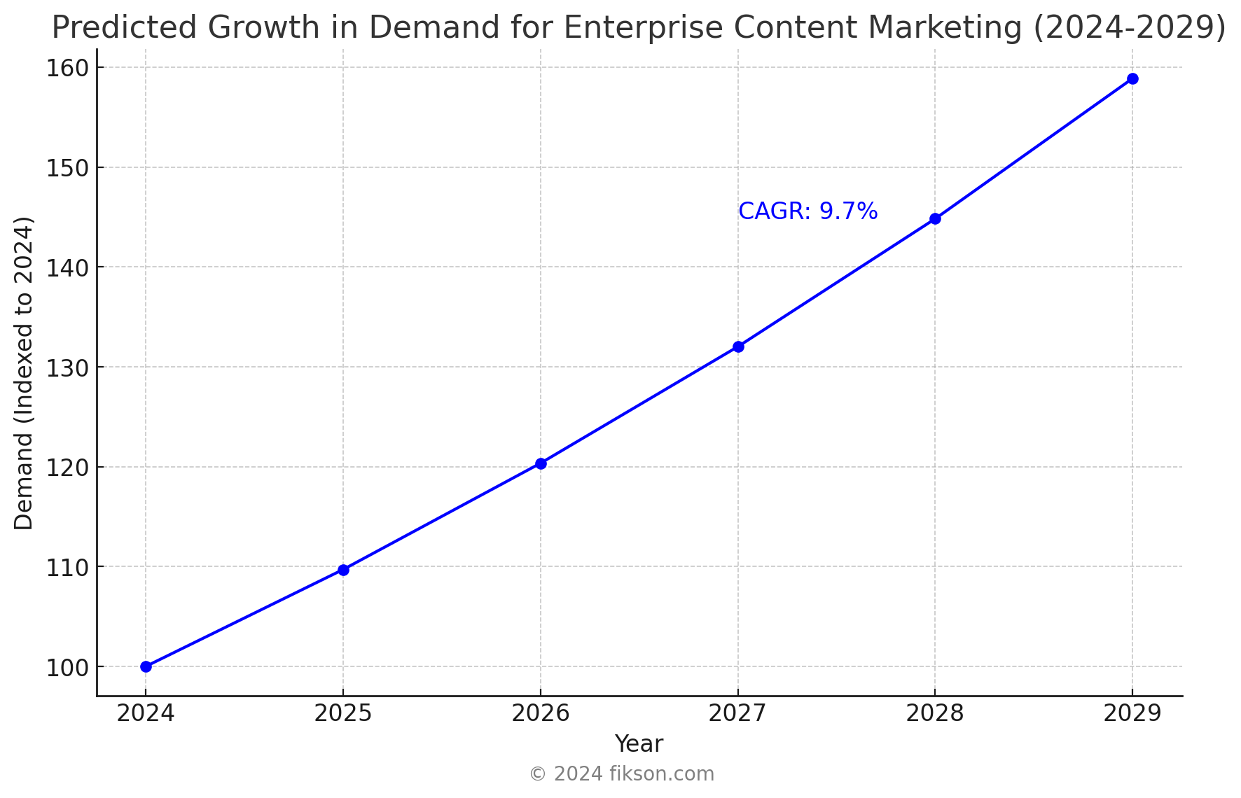 10 Key Strategies for Enterprise Content Marketing - Fikson.com