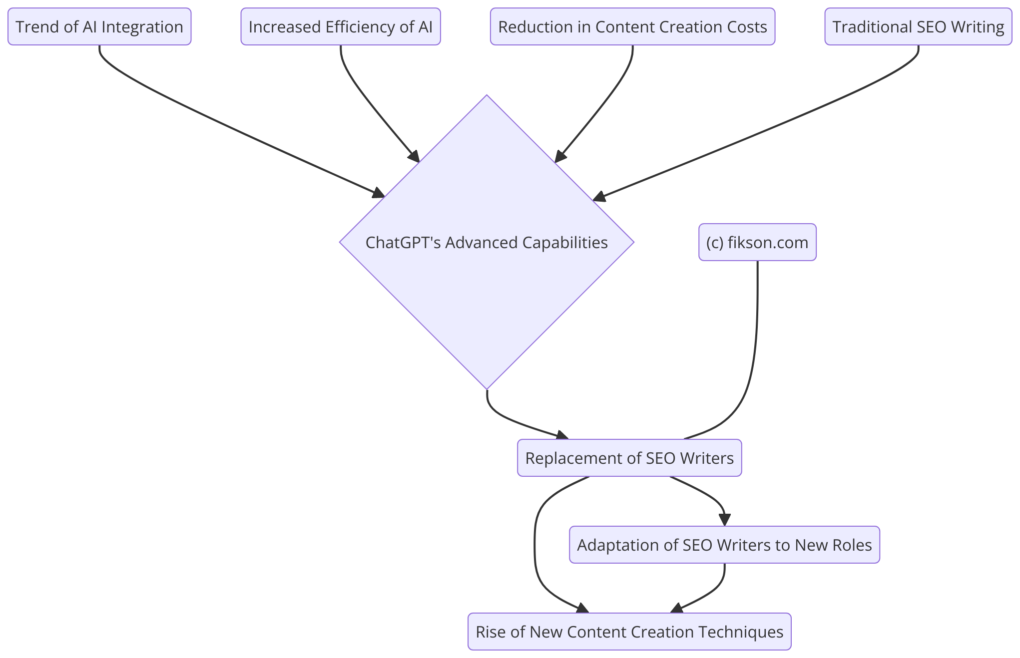 Will OpenAI ChatGPT Replace SEO Writers Definitively in 2025? - Fikson.com