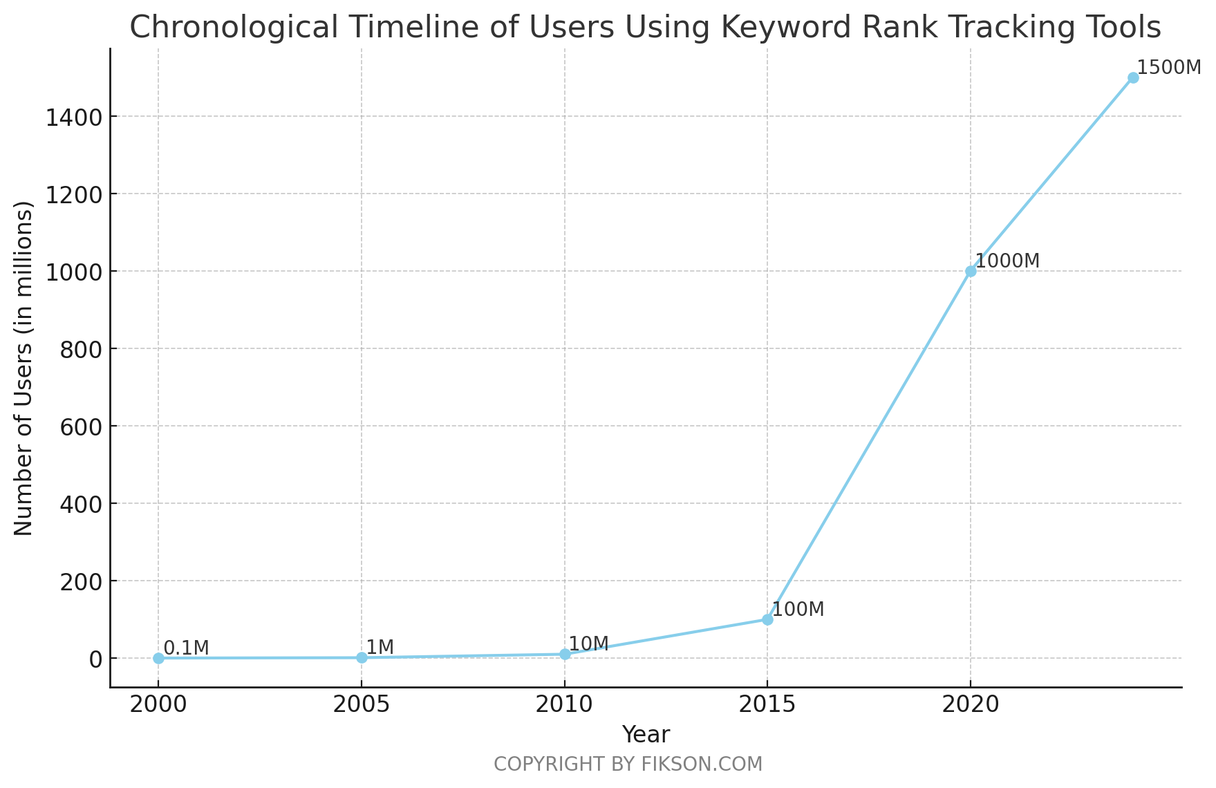 The Best Keyword Rank Tracking Tools: Comparisons & Alternatives - Fikson.com