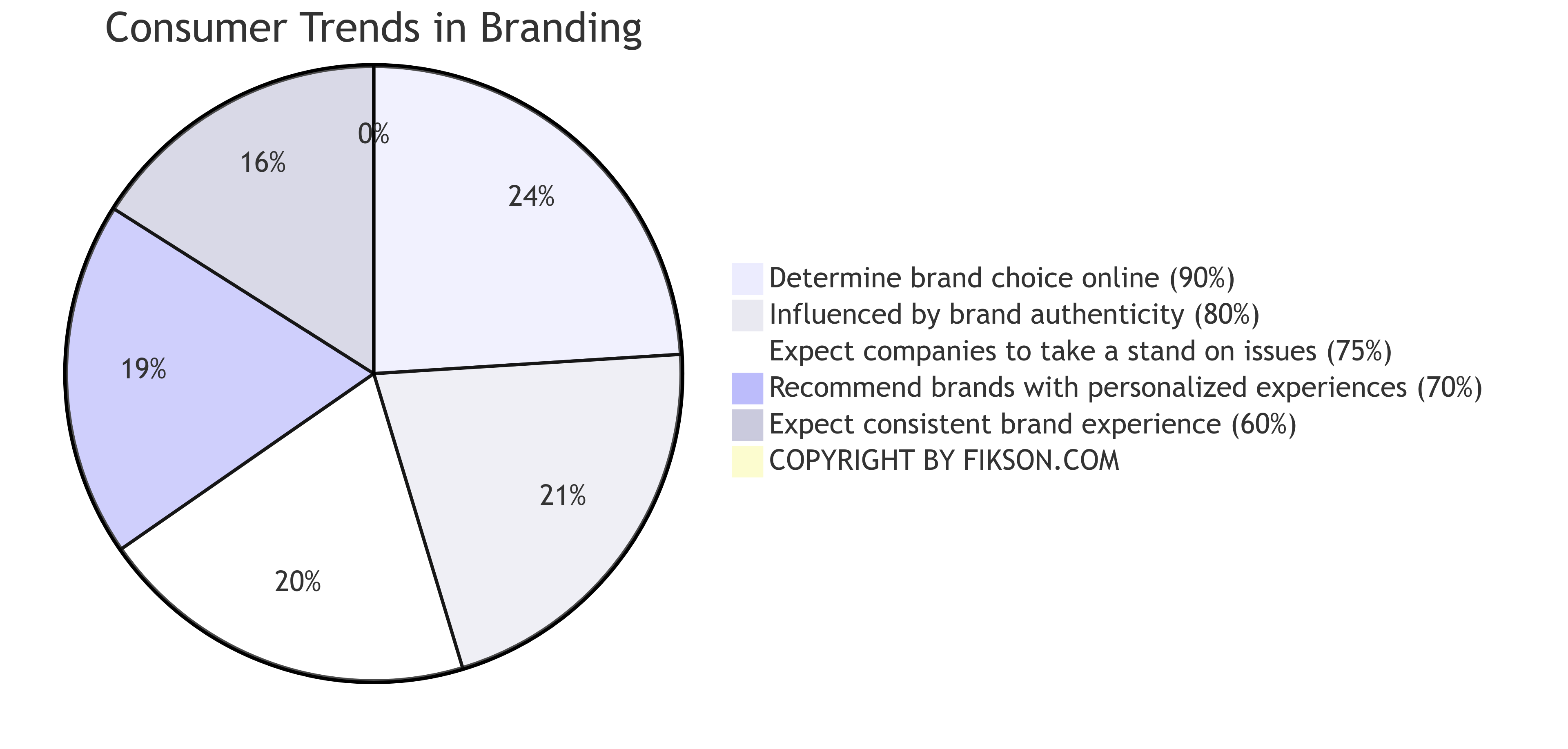 200+ Branding Statistics: Key Insights for Data-Driven Decisions - Fikson.com