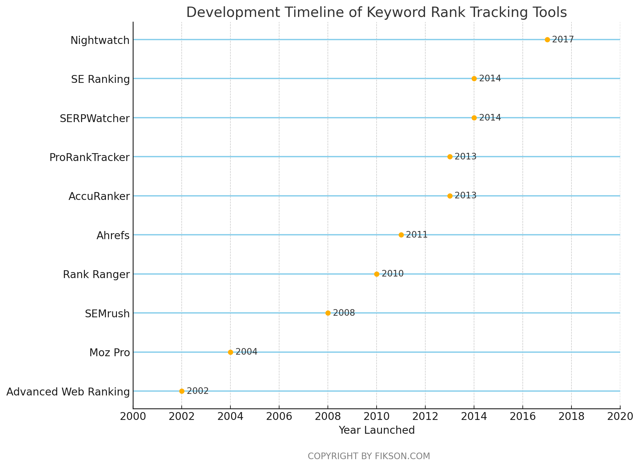 The Best Keyword Rank Tracking Tools: Comparisons & Alternatives - Fikson.com