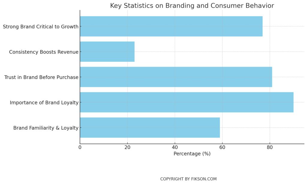 200+ Branding Statistics: Key Insights for Data-Driven Decisions - Fikson.com