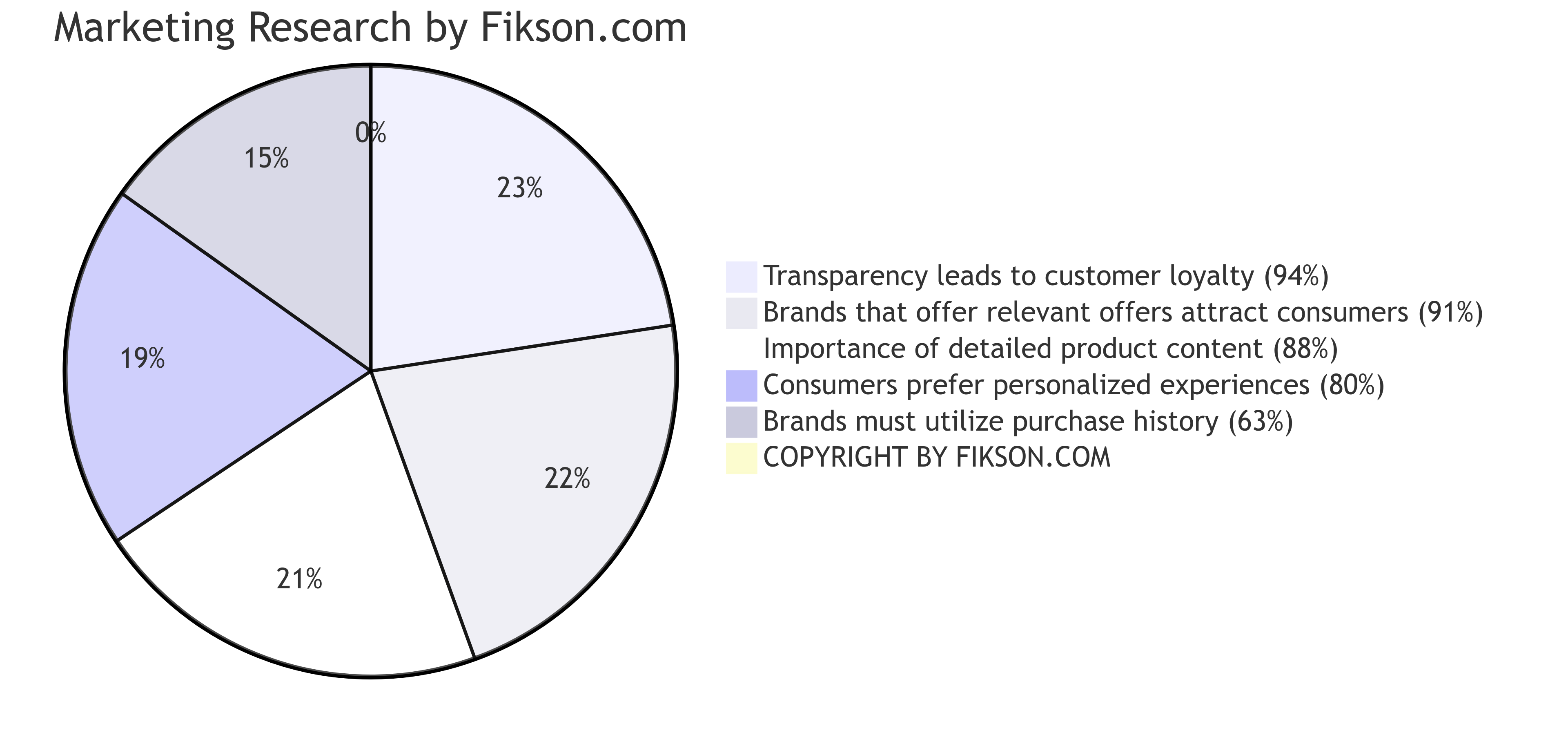 200+ Branding Statistics: Key Insights for Data-Driven Decisions - Fikson.com