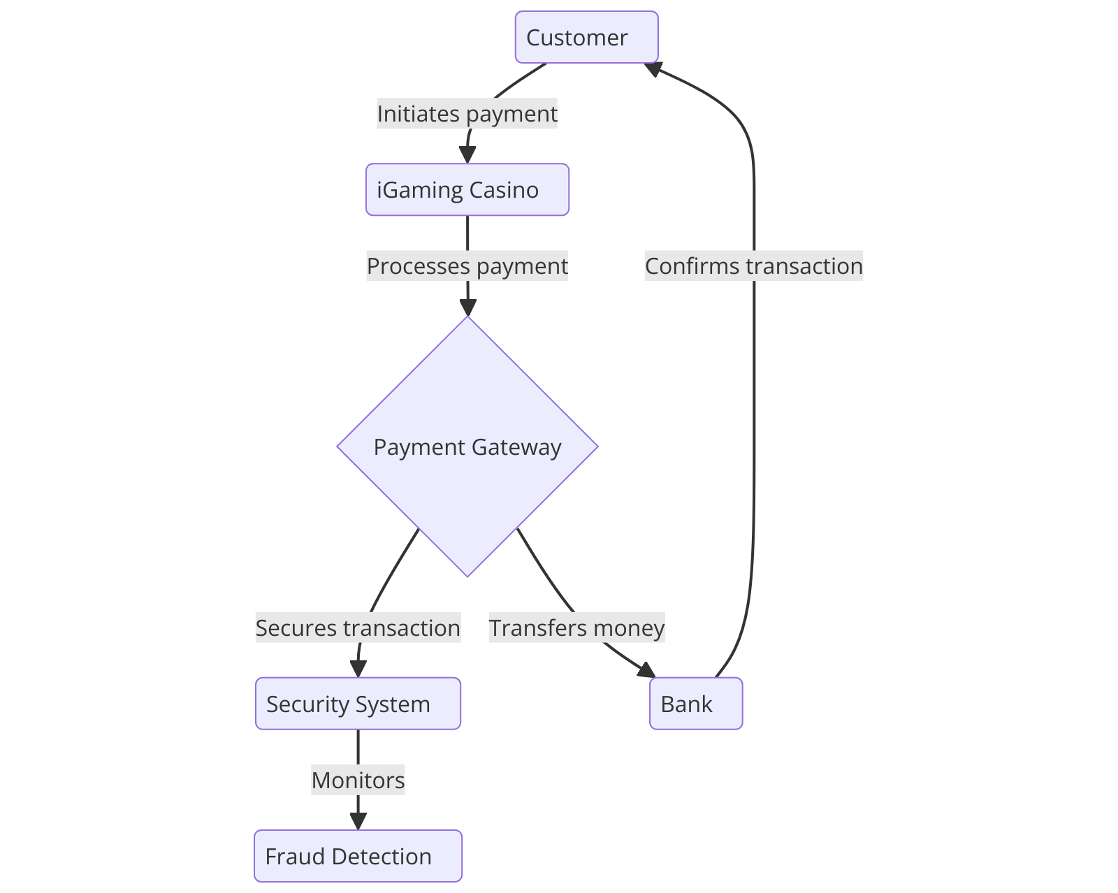 iGaming Payment Processing - payment gateaway