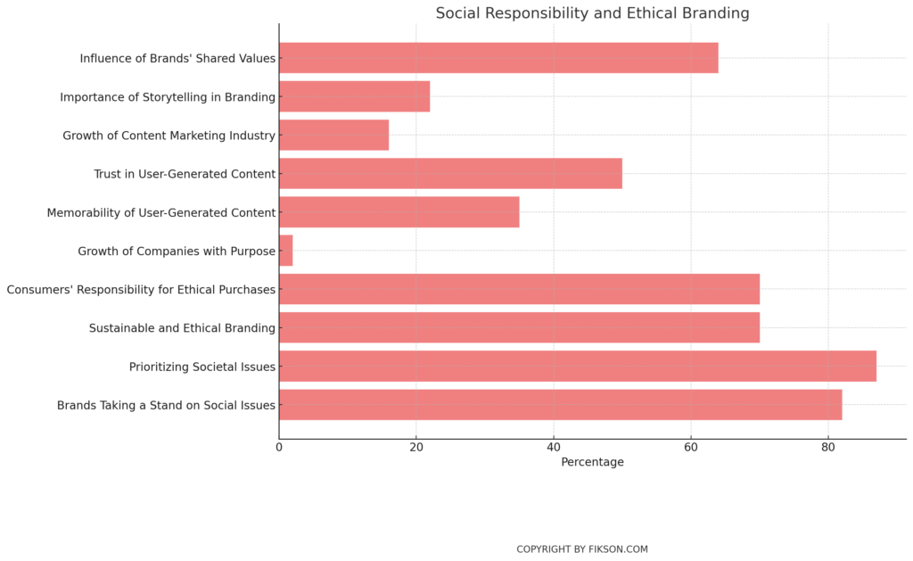 200+ Branding Statistics: Key Insights for Data-Driven Decisions - Fikson.com