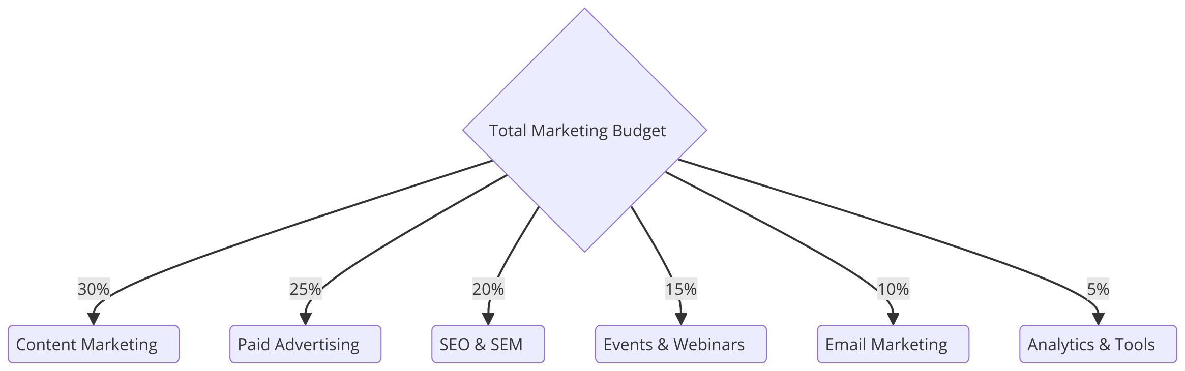 SaaS Marketing Strategies for 2025